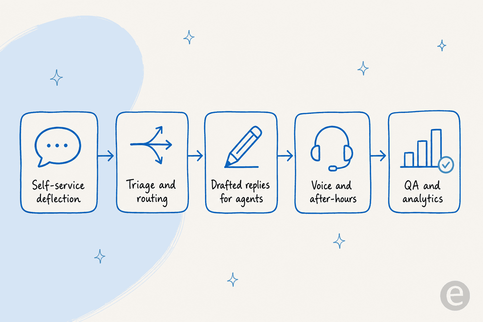 A left-to-right pipeline showing where call center automation happens: self-service deflection, triage and routing, drafted replies, voice and after-hours, and QA and analytics