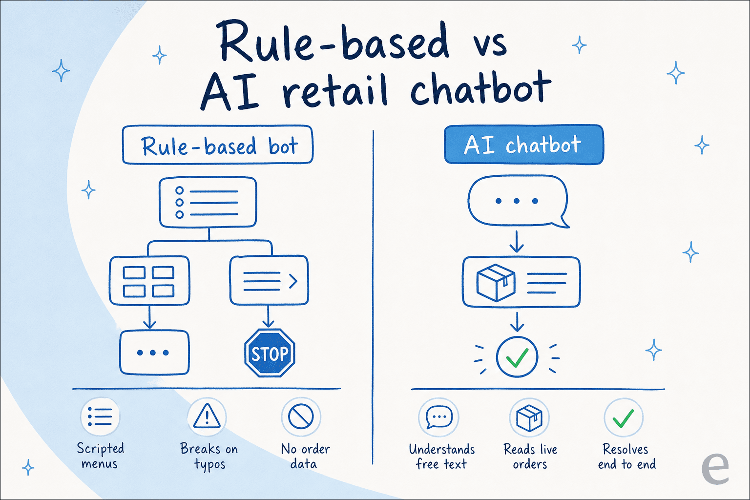 Rule-based vs AI retail chatbot: a rule-based bot follows scripted menus and breaks on typos, while an AI chatbot reads free text, pulls live orders, and resolves end to end