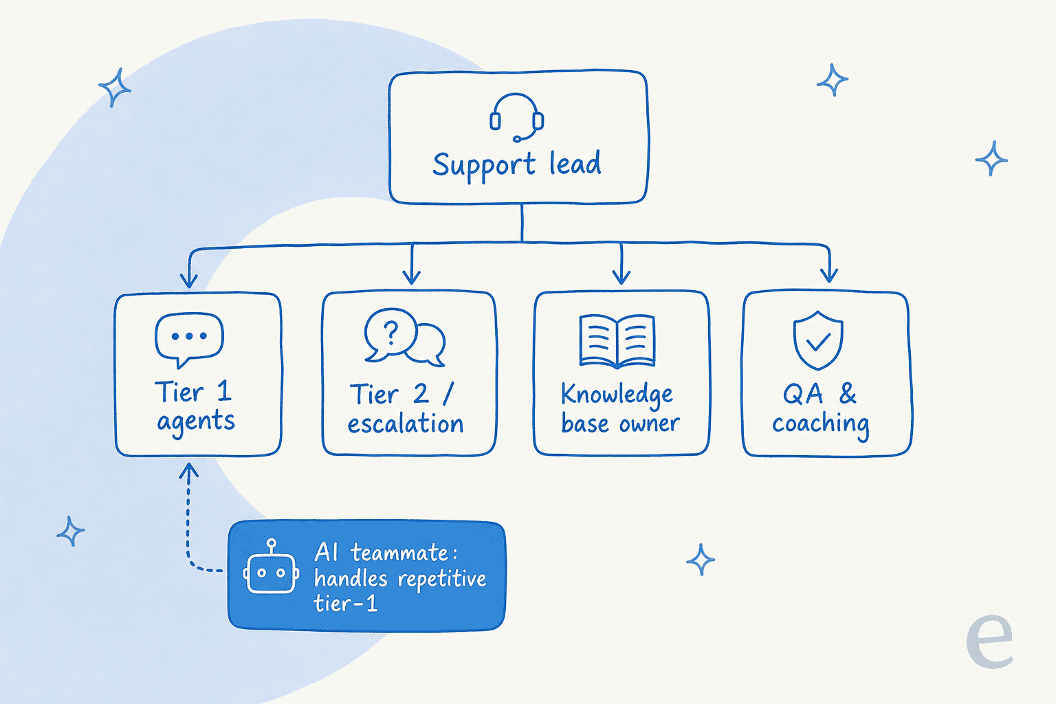 Org-chart of a modern customer service team: a support lead over tier-1 agents, escalation, knowledge base owner and QA, with an AI teammate handling repetitive tier-1