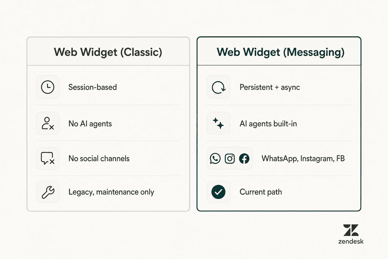 Classic vs Messaging Zendesk web widget side-by-side comparison