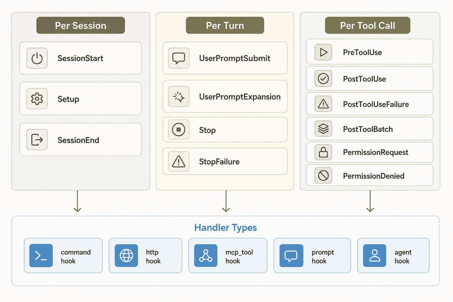 Claude Code Hooks Architektur: Kategorien für Pro-Session, Pro-Turn und Pro-Tool-Aufruf mit den fünf Handler-Typen darunter