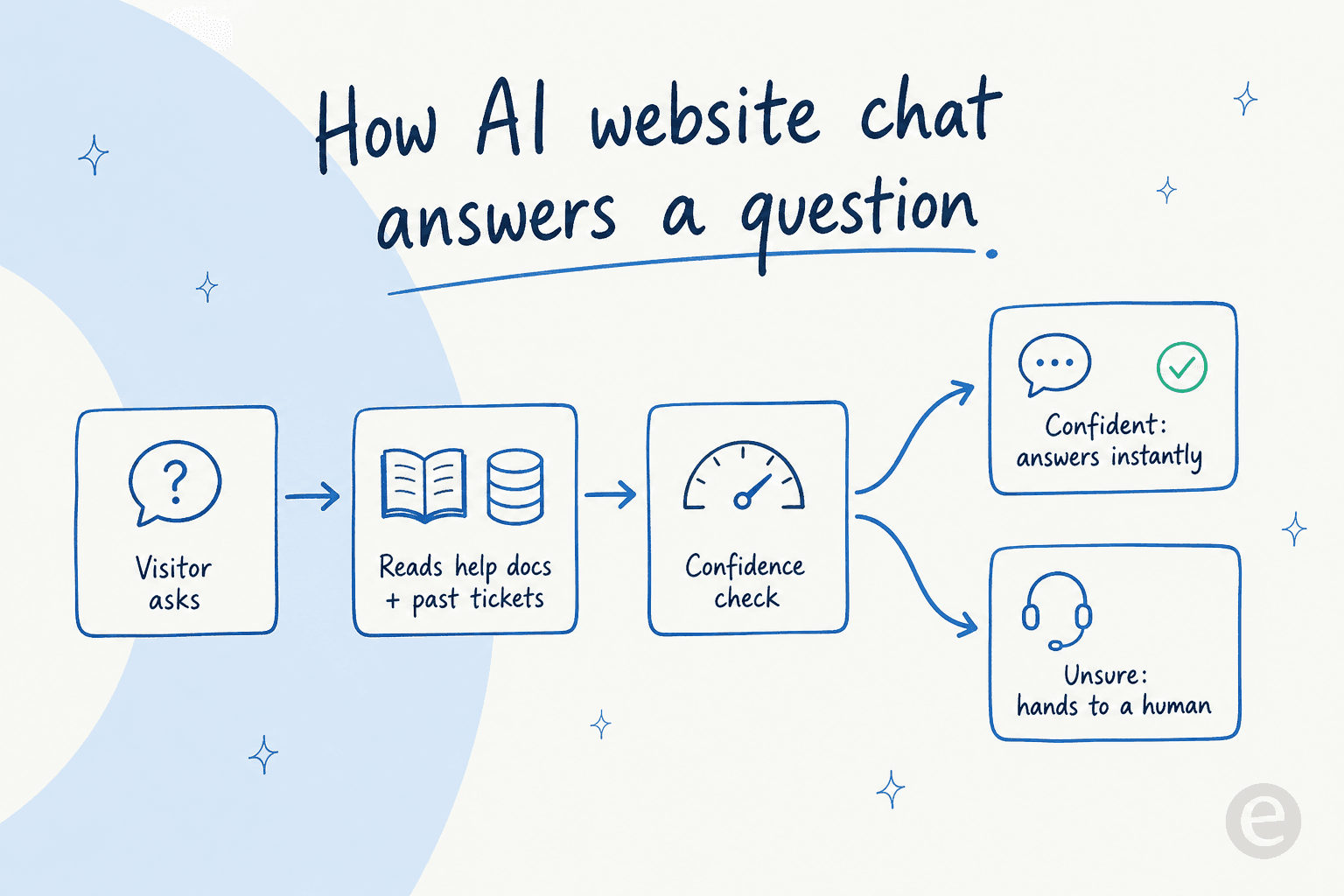 How AI website chat answers a question, from visitor question to confident answer or human handoff