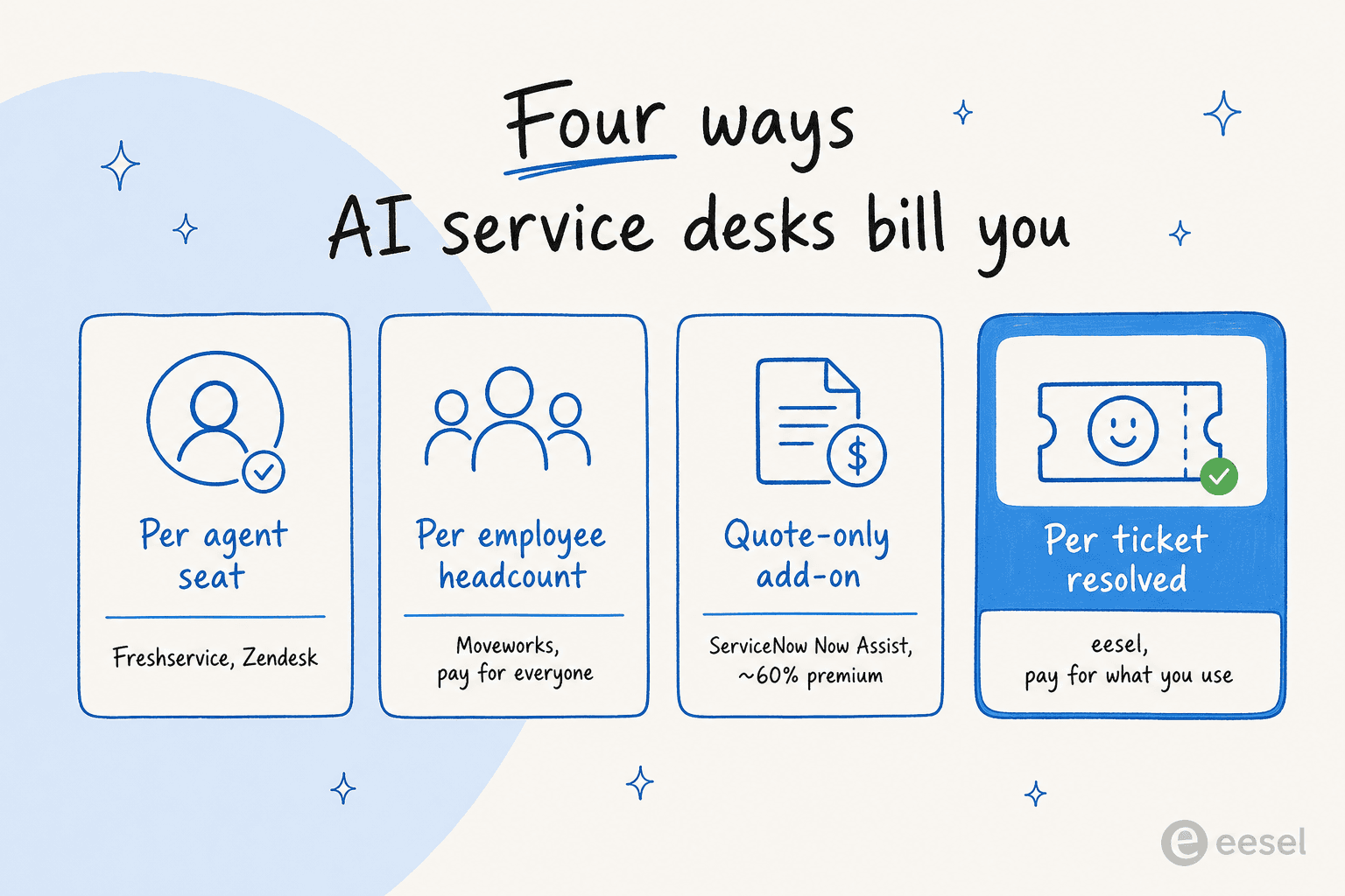 Four ways AI service desks bill you: per agent seat, per employee headcount, quote-only add-on, and per ticket resolved