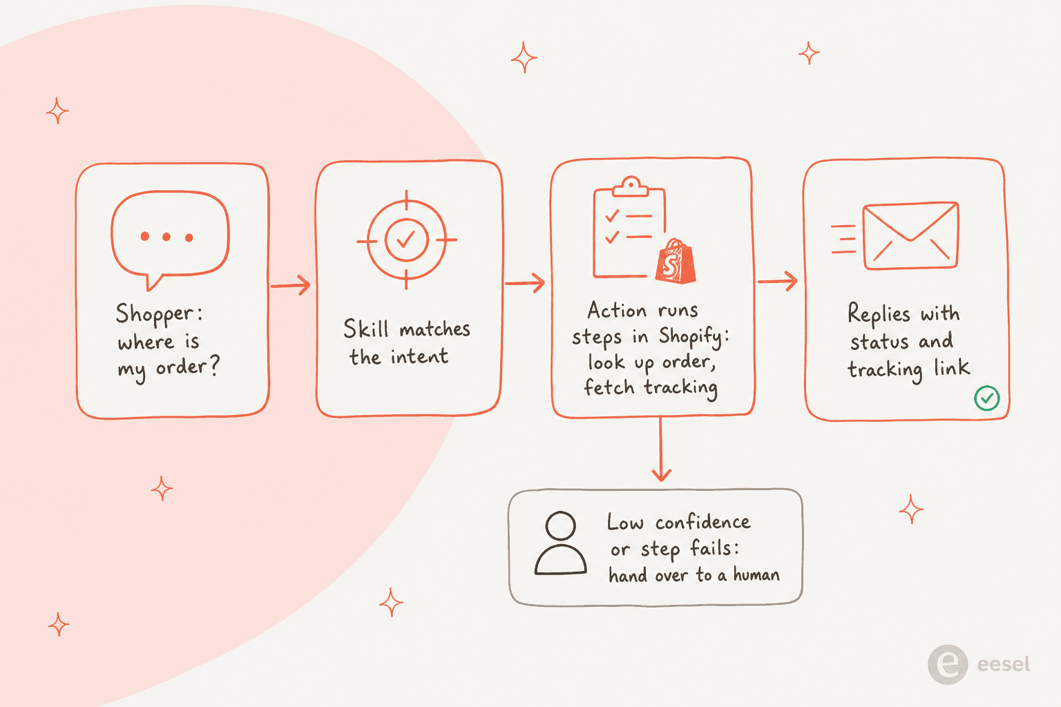 Gorgias AIエージェントがShopifyリクエストを解決する流れの図:買い物客の質問がSkillに一致し、それがShopifyでステップを実行するActionをトリガーし、その後返信する。信頼度が低い、または失敗したステップは人へ引き渡される