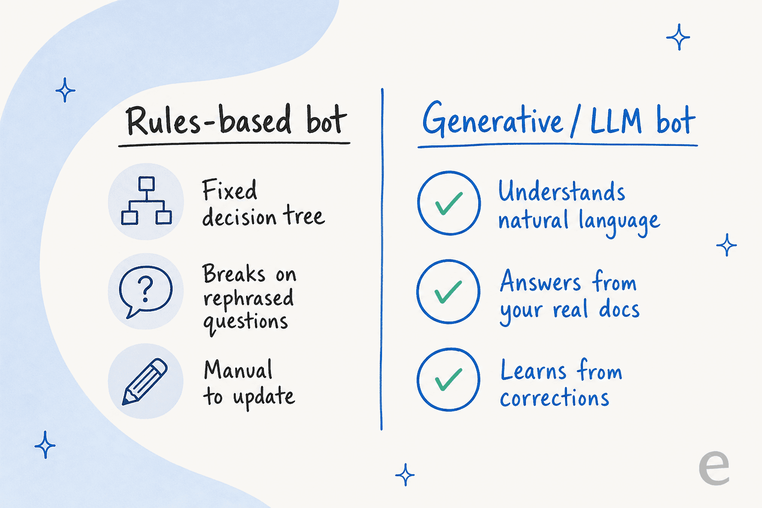 Rules-based bot versus generative bot compared: fixed decision tree, breaks on rephrased questions, manual to update, versus understands natural language, answers from your real docs, learns from corrections
