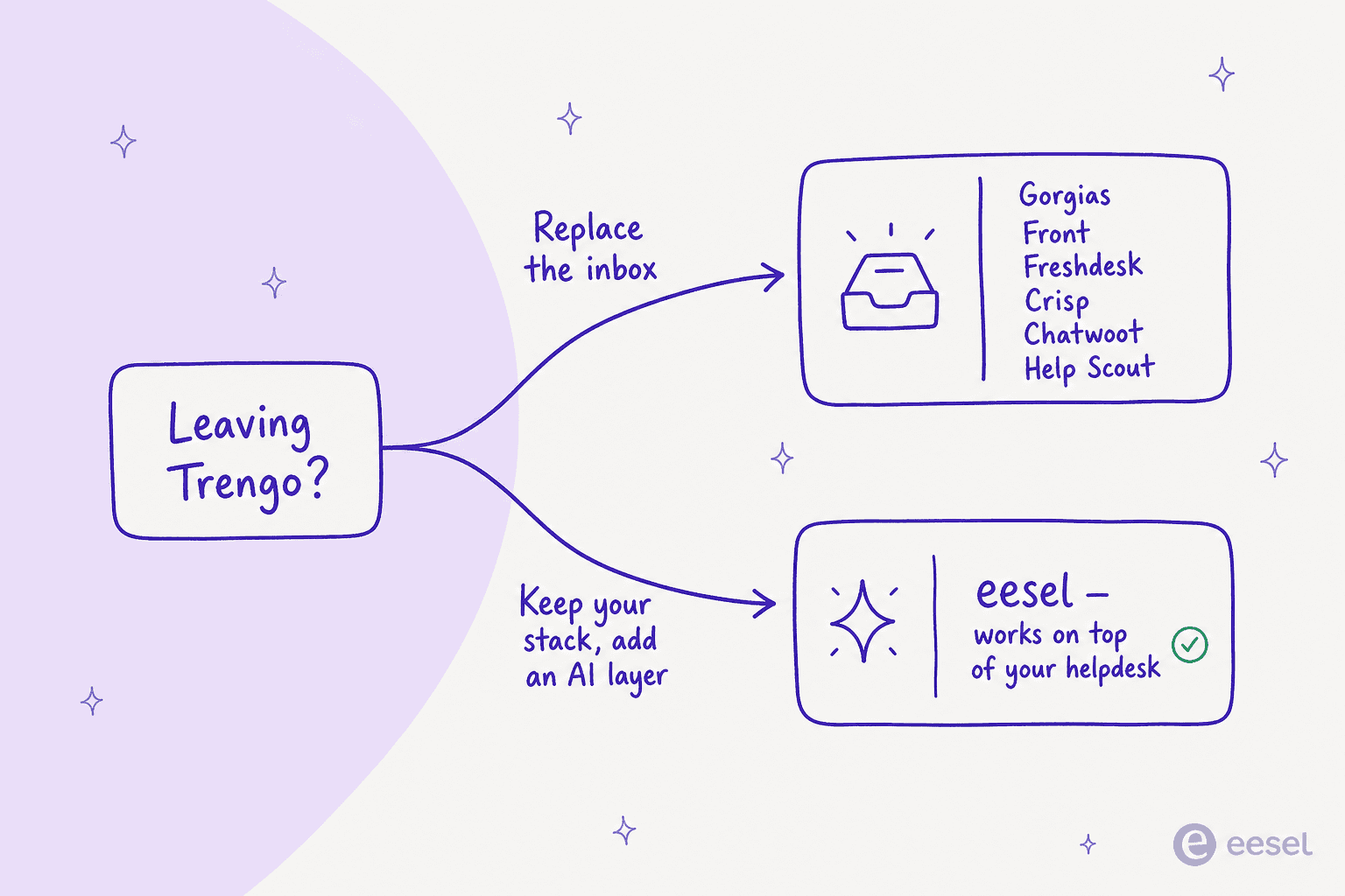 Two ways off Trengo: replace the inbox with another all-in-one tool, or keep your stack and add an AI layer