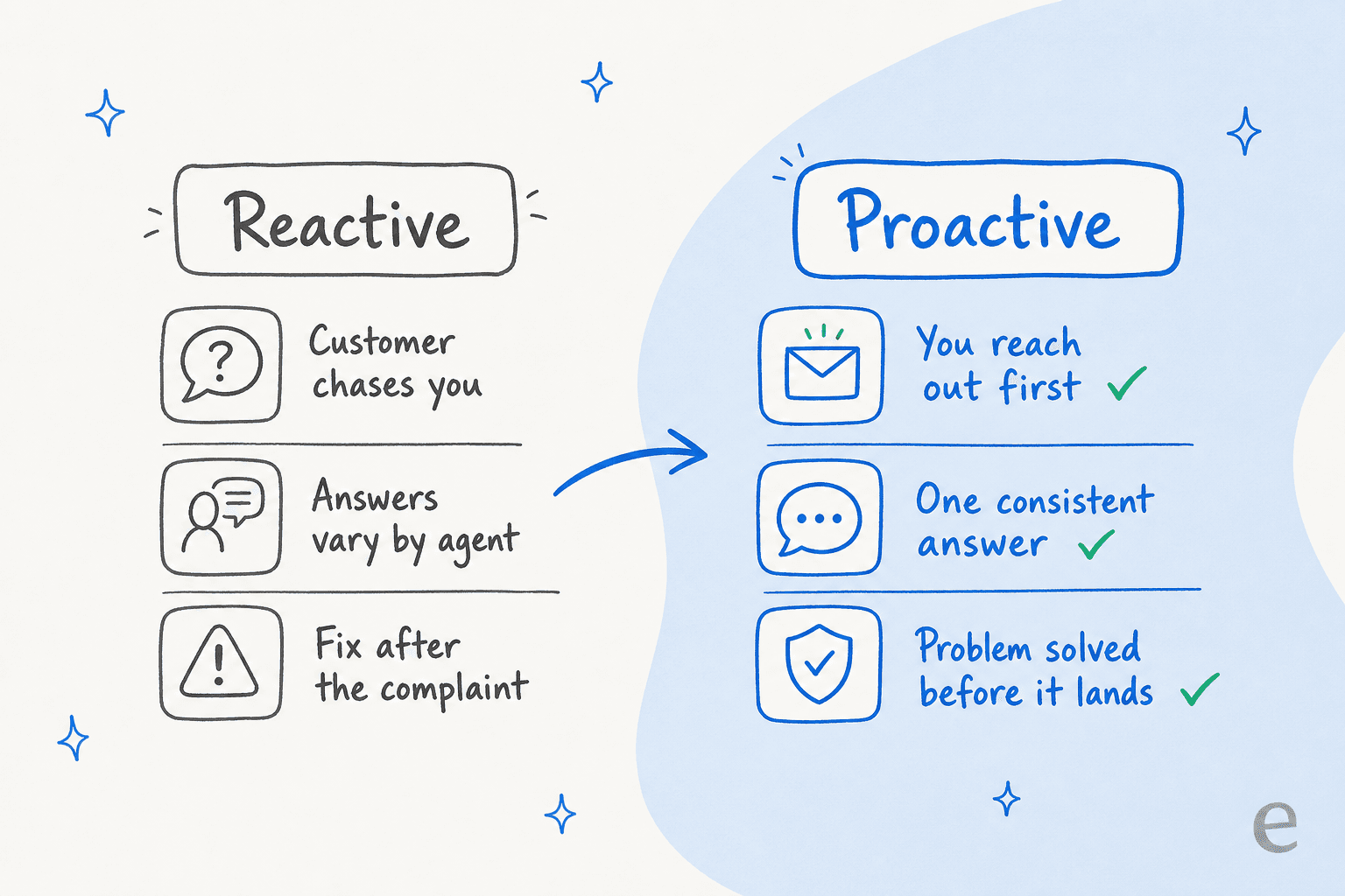 Reactive support versus proactive support compared side by side