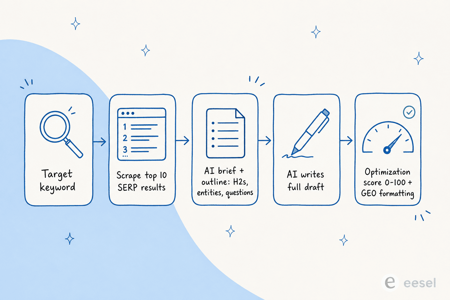 Como um gerador de conteúdo SEO com IA transforma uma palavra-chave em um artigo bem posicionado