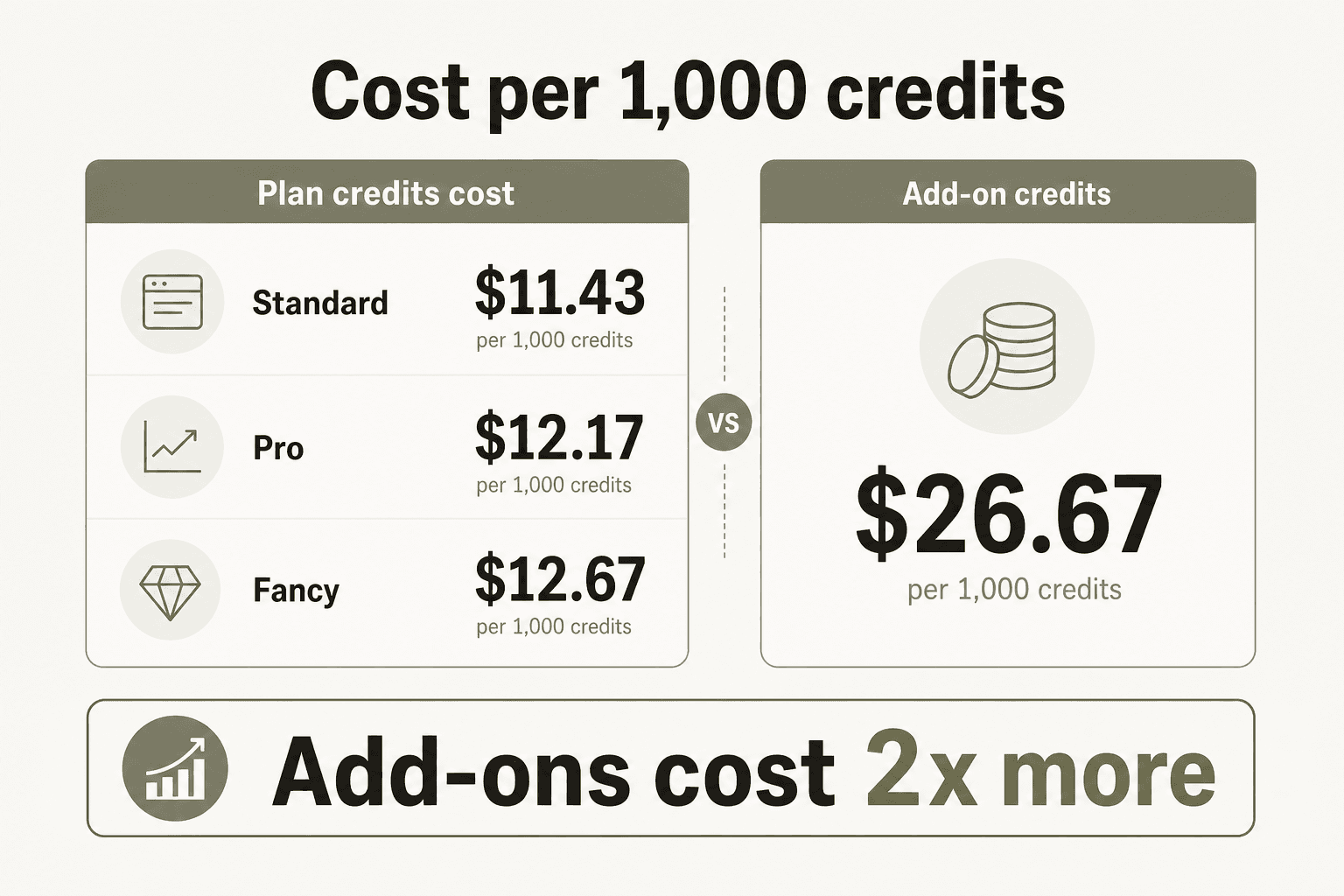 Vergleich, der zeigt, dass Plan-Credits 11-13 $ pro 1.000 kosten, während Add-on-Credits 26,67 $ pro 1.000 kosten