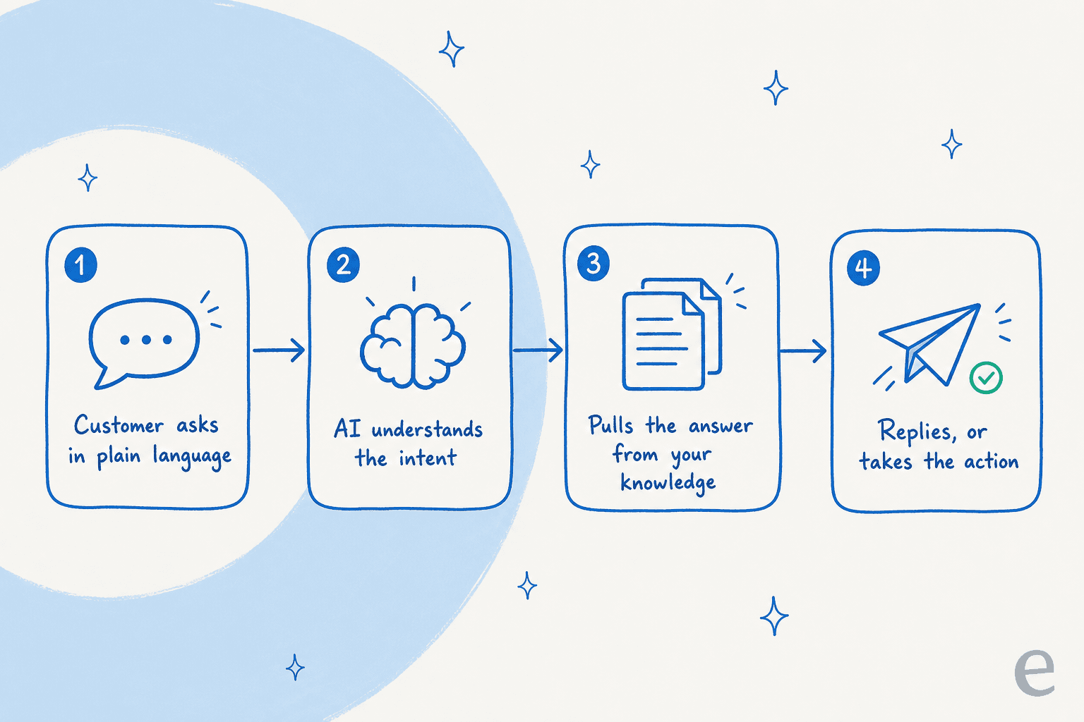 How a conversational AI answers one message: understand the intent, pull the answer from your knowledge, then reply or take the action