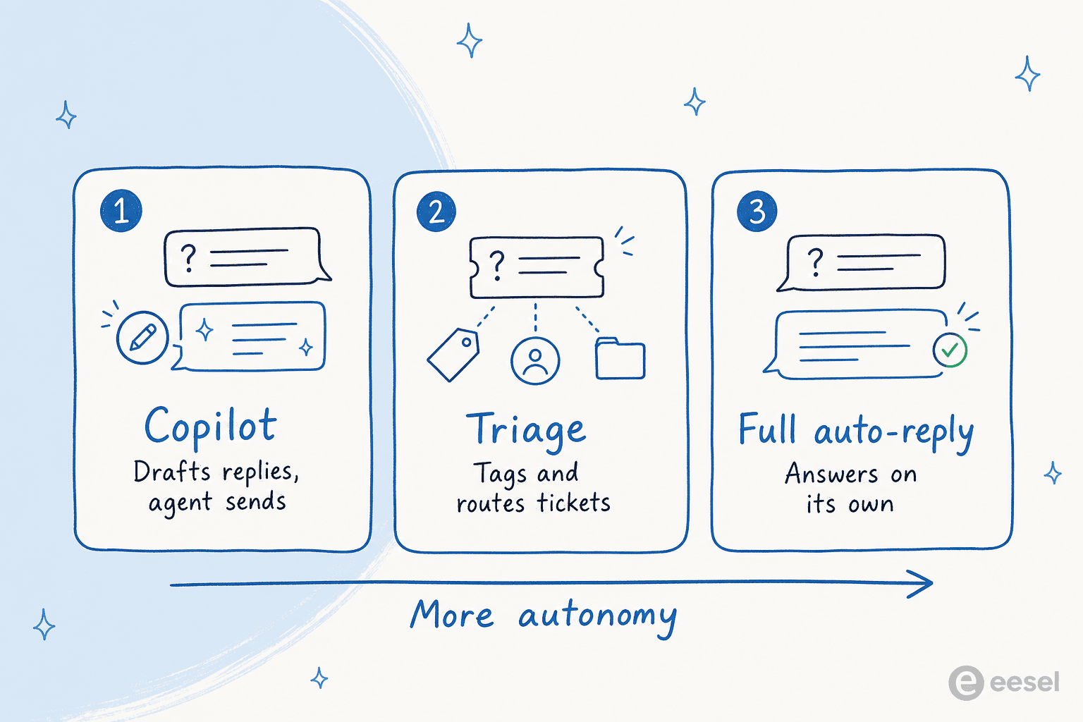 Three ways to deploy a help desk chatbot: copilot, triage, full auto-reply