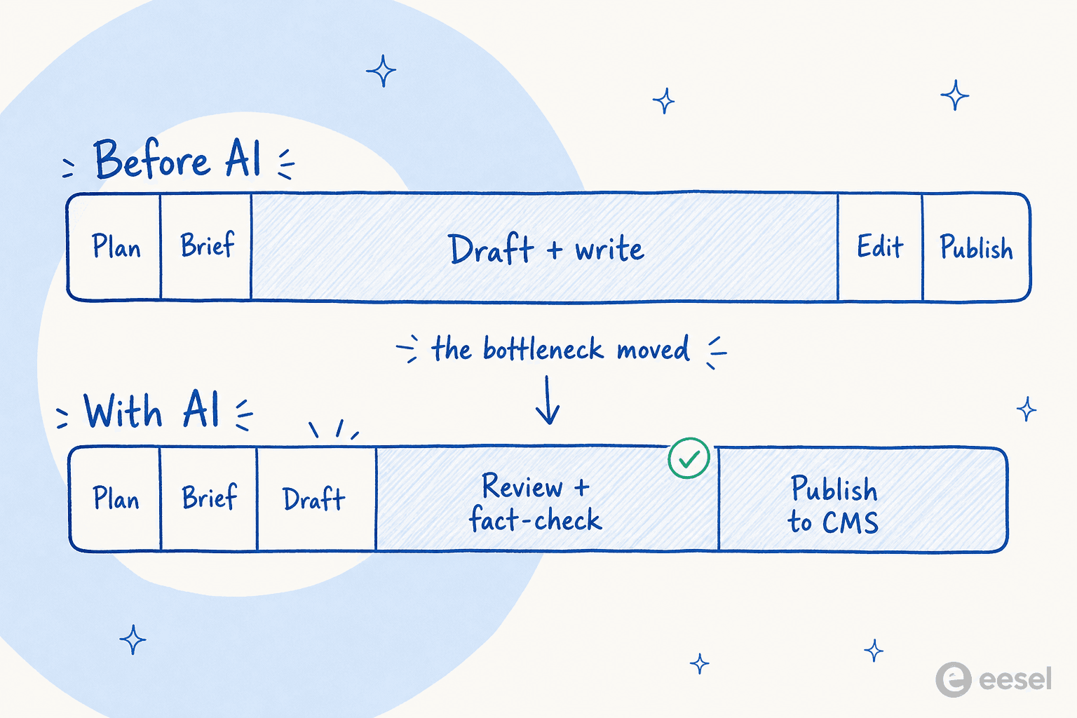 Where time goes in a content workflow before and after AI, with the drafting block shrinking while review and publishing grow