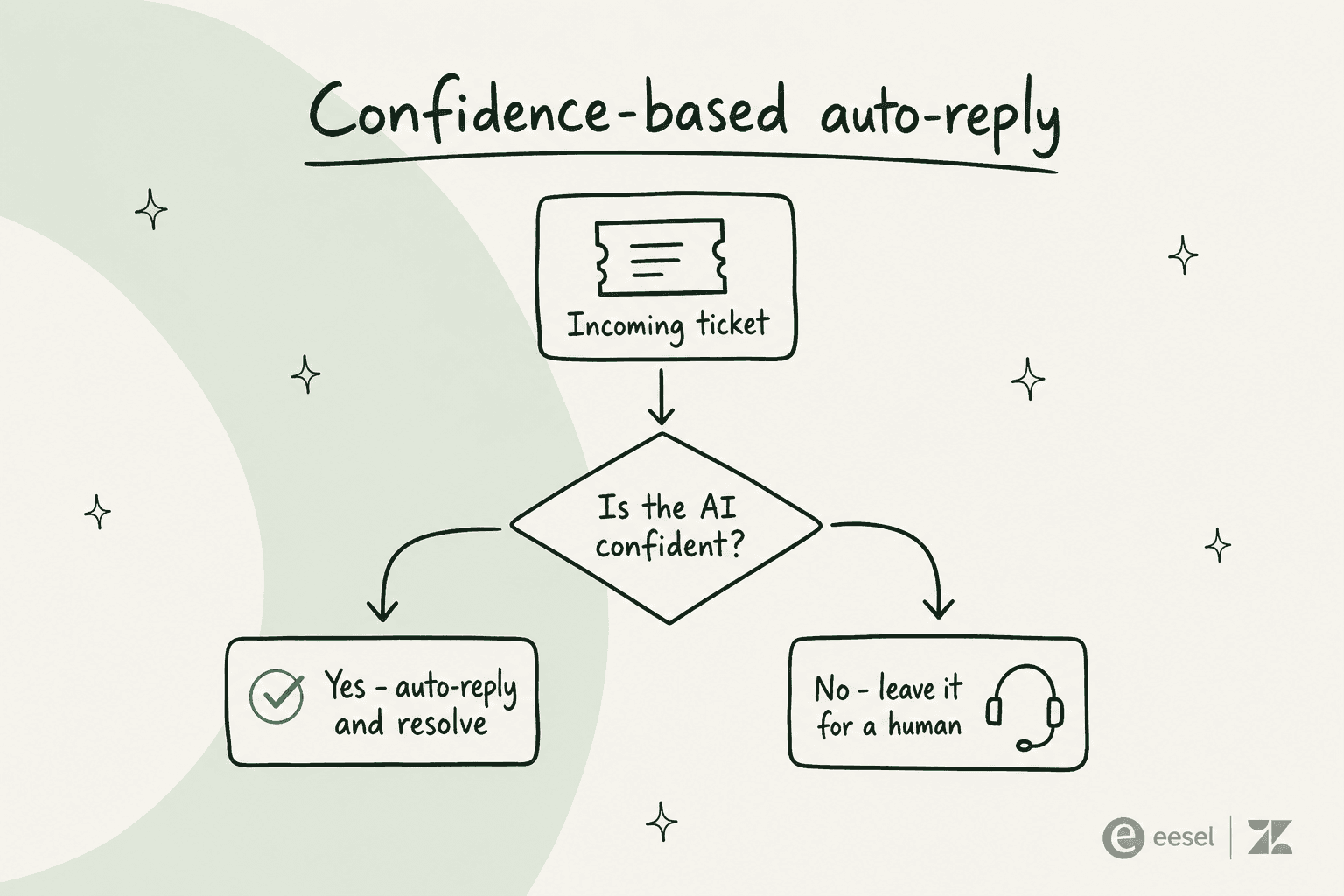 A confidence-based auto-reply decision tree: confident tickets get an auto-reply, the rest go to a human