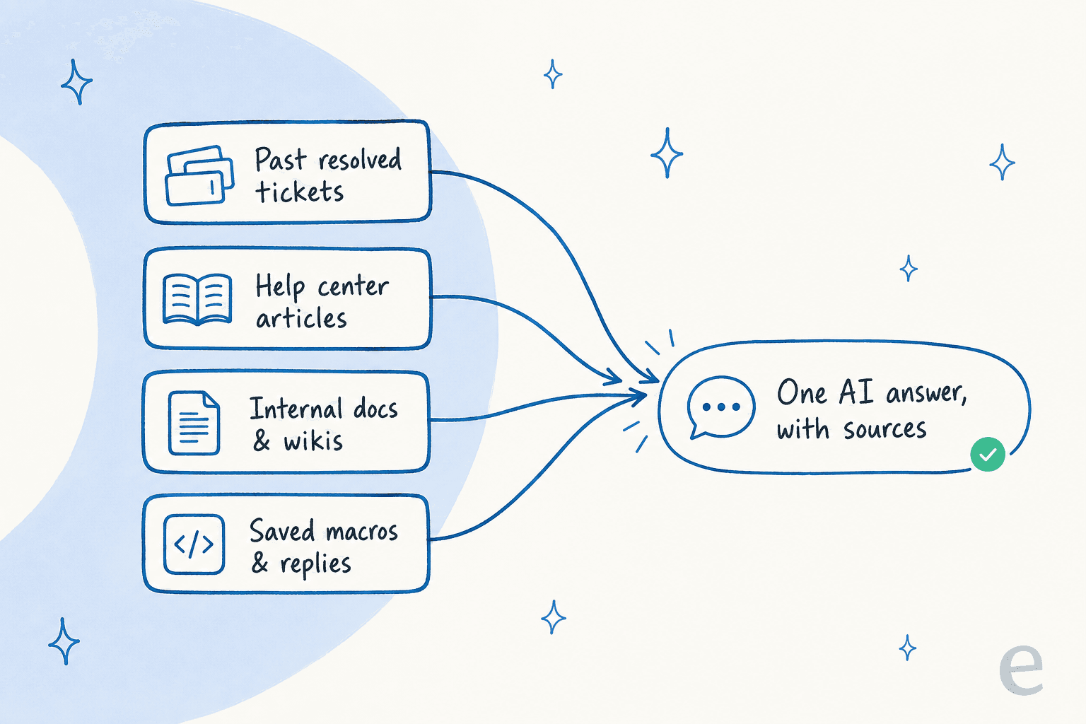 An AI help desk draws answers from past tickets, help center articles, internal docs, and saved macros