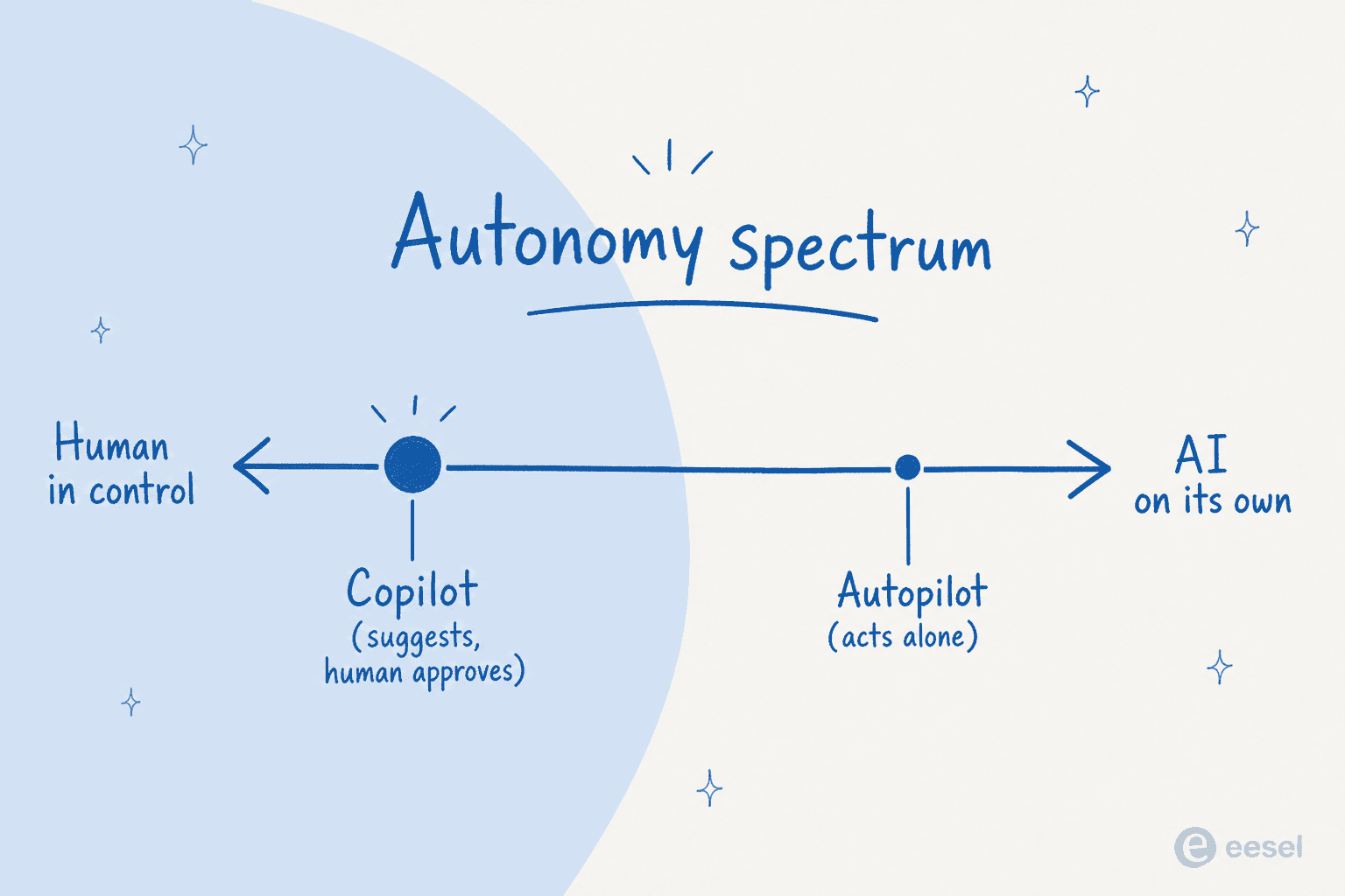 Autonomy spectrum from human in control to AI on its own, with copilot near the human end and autopilot near the autonomous end
