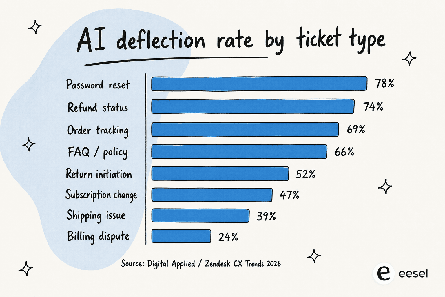 Taxa de deflexão de tickets com IA por tipo de intenção: redefinição de senha 78%, status de reembolso 74%, rastreamento de pedido 69%, FAQ/política 66%, início de devolução 52%, alteração de assinatura 47%, problemas de envio 39%, disputas de cobrança 24%