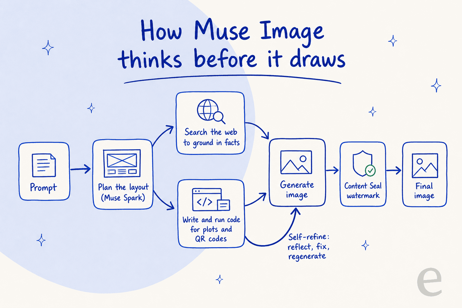 Infografik, die zeigt, wie Muse Image ein Layout plant, Such- und Code-Tools aufruft, sich in einer Schleife selbst verfeinert und dann vor dem finalen Bild Content Seal anwendet