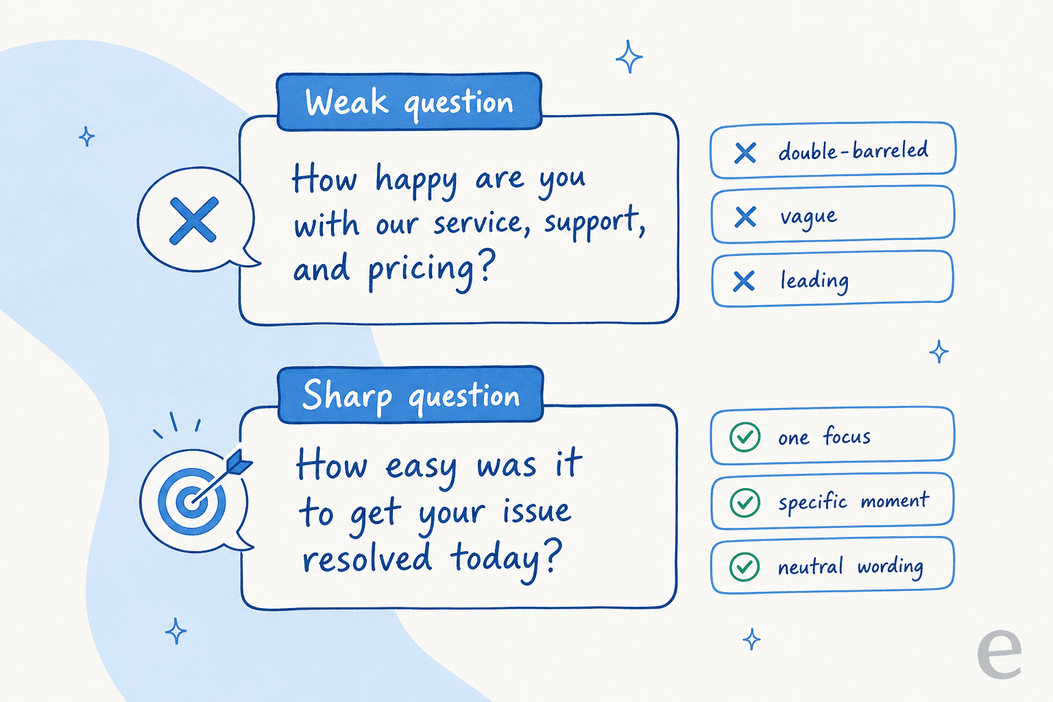 Before-and-after comparison of a weak, multi-part survey question rewritten as one sharp, single-focus question