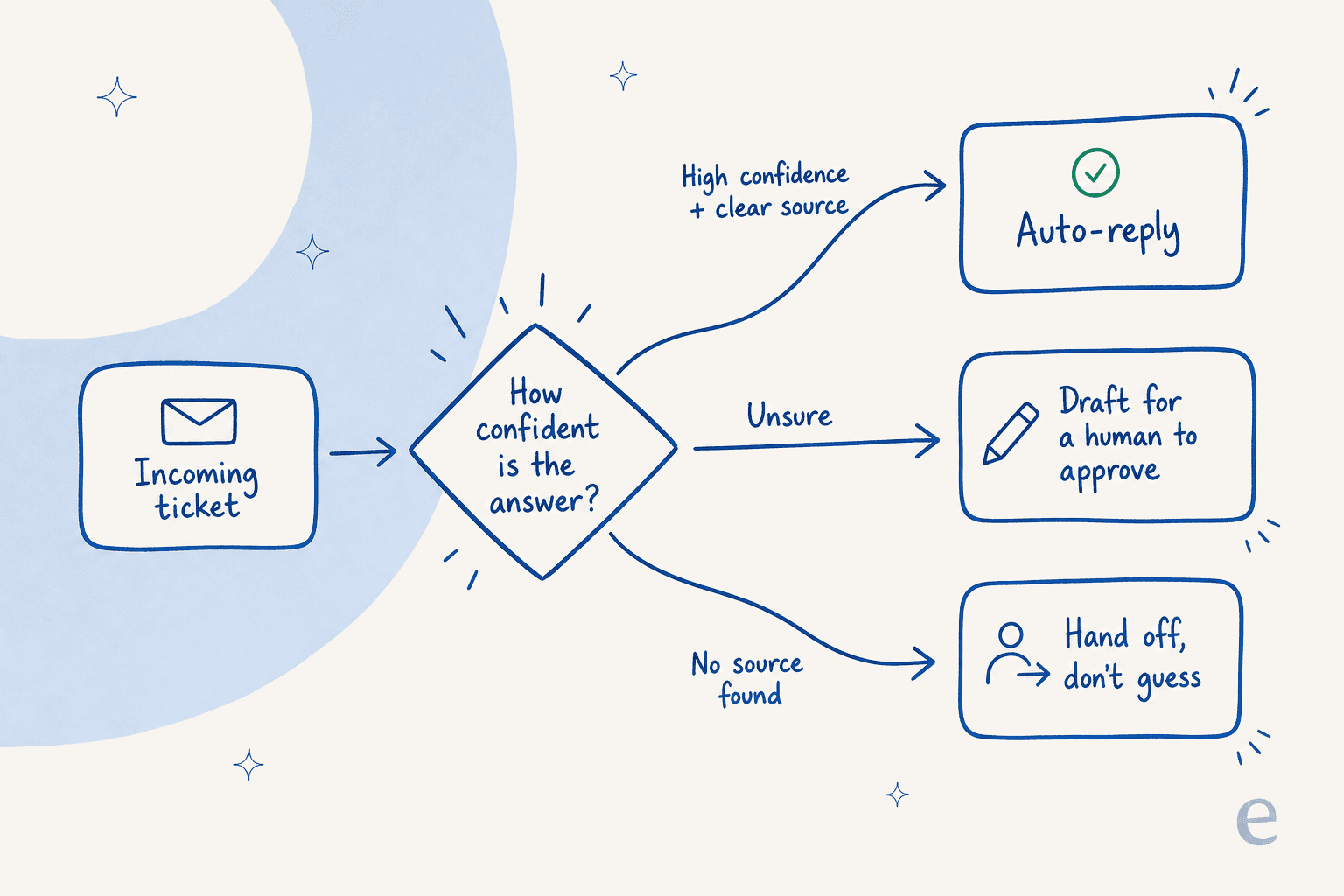 A decision tree for confidence-based routing: an incoming ticket flows into a confidence check, then branches to auto-reply when confidence is high and a source is clear, draft-for-human when unsure, and hand off when no source is found