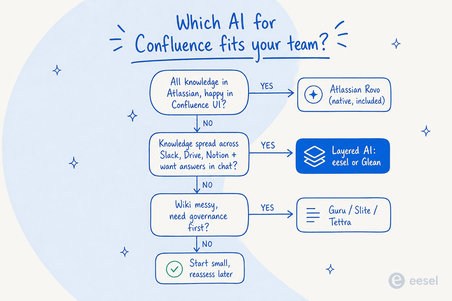 Decision tree for choosing AI for Confluence based on where knowledge lives and where answers are needed