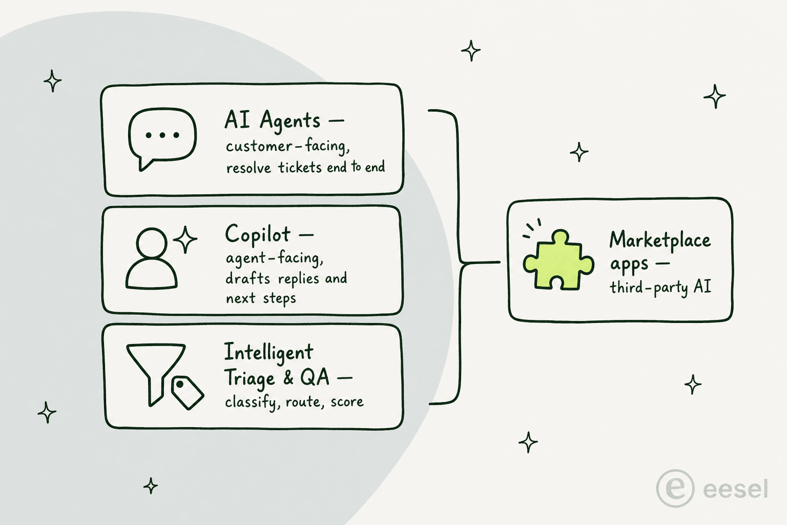 Trois couches d'IA que vous pouvez ajouter à Zendesk : agents IA orientés client, Copilot orienté agent, Intelligent Triage et QA, plus applications tierces du marketplace