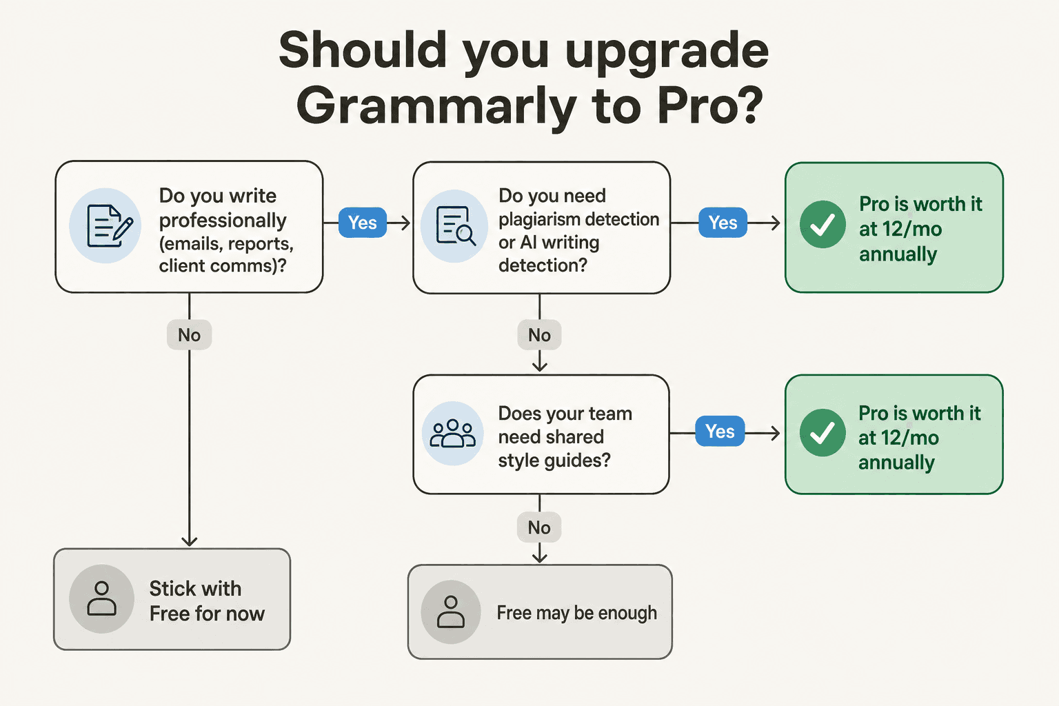 Entscheidungsdiagramm: Sollte man auf Grammarly Pro upgraden? Pfade basierend auf professionellen Schreibbedürfnissen, Plagiatserkennungsbedarf und Team-Stilrichtlinien-Anforderungen