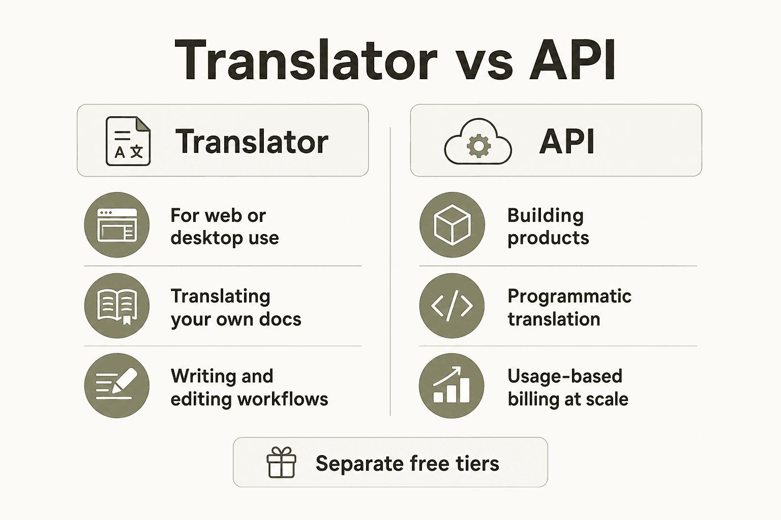 Deux parcours DeepL API : Translator pour les humains, API pour les développeurs créant des intégrations