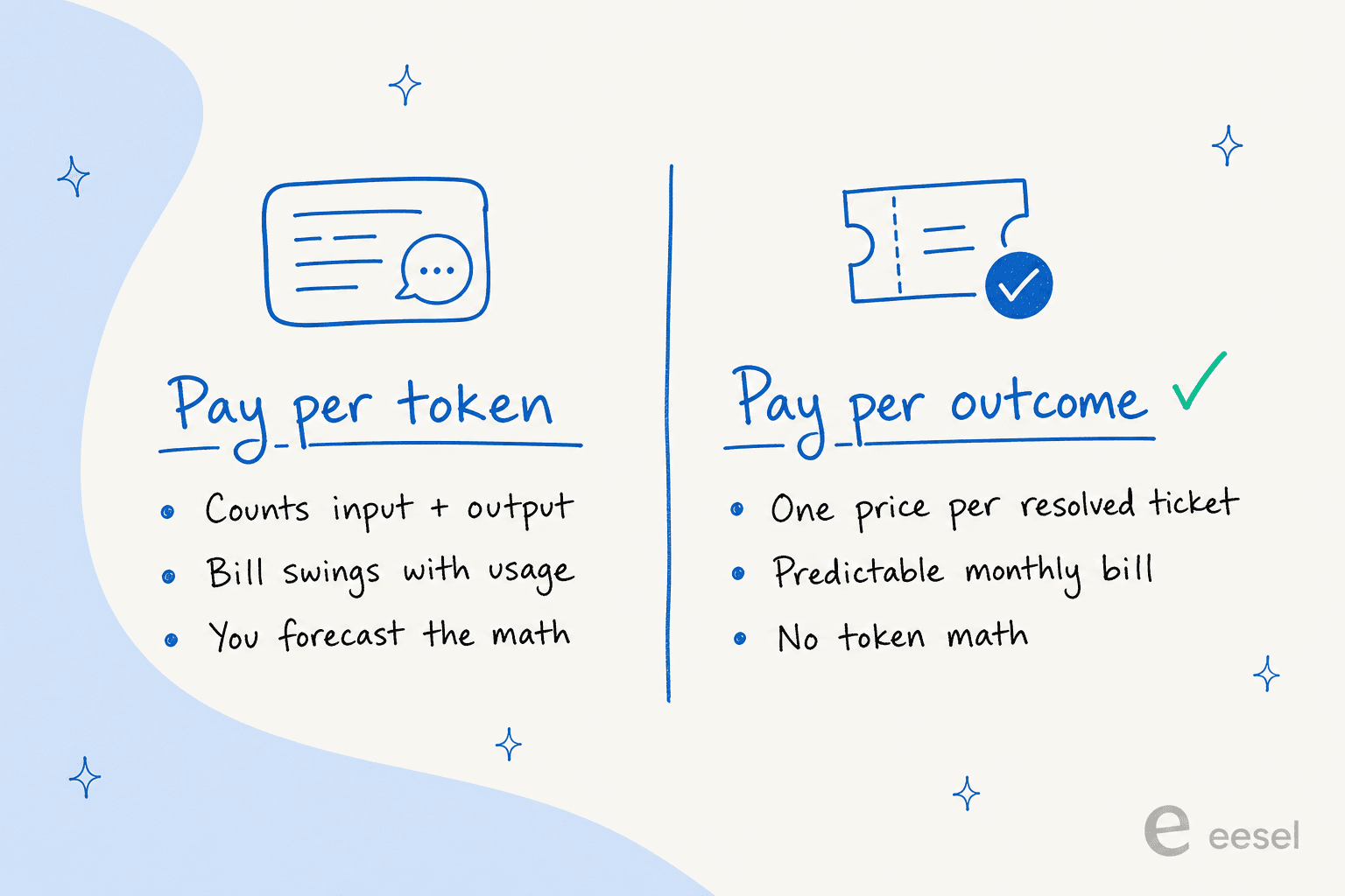 Comparison of pay-per-token billing versus pay-per-outcome billing for AI support