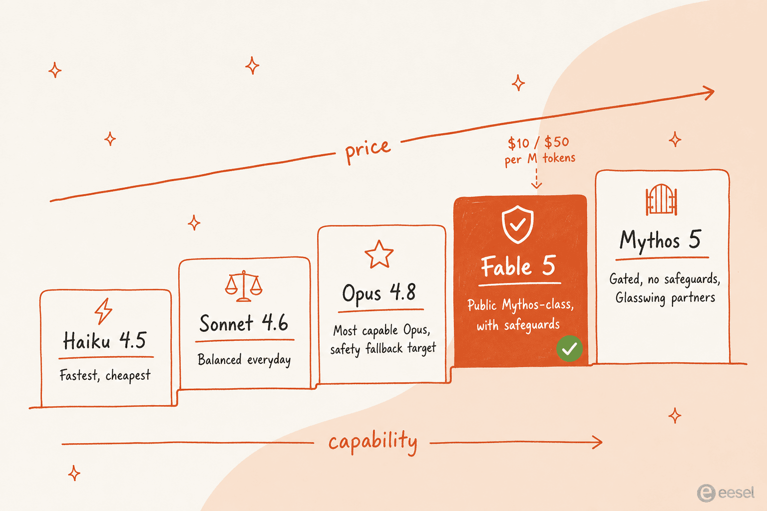 Capability ladder showing Claude Haiku 4.5, Sonnet 4.6, Opus 4.8, Fable 5, and Mythos 5 with Fable 5 highlighted in the accent