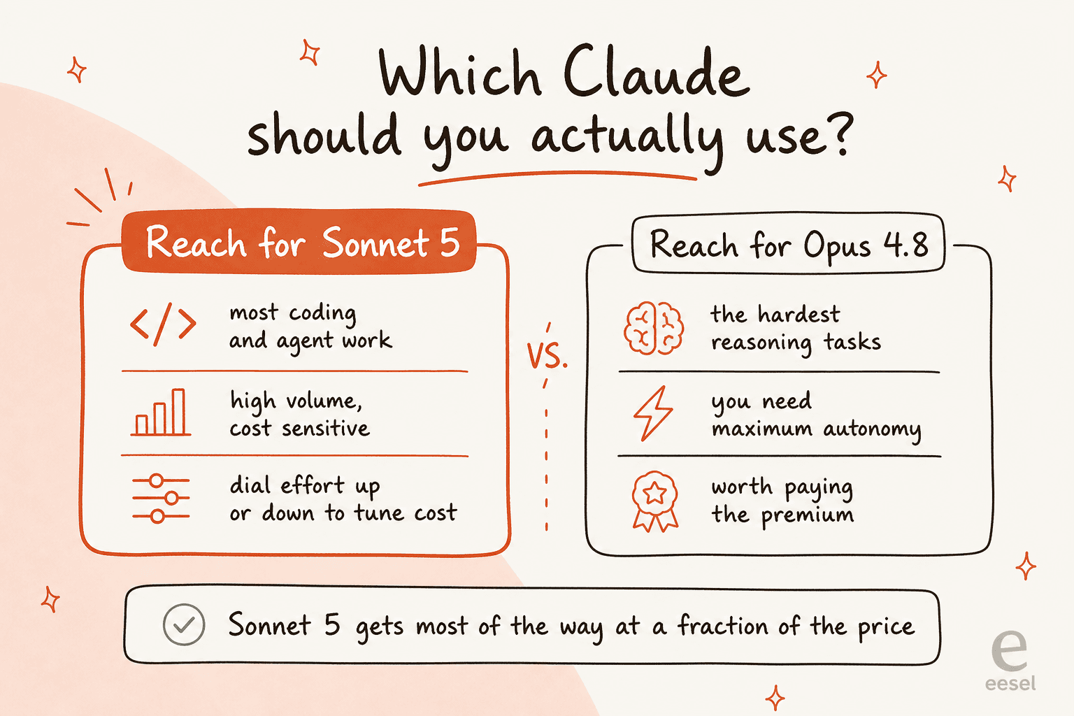 A decision guide for choosing between Claude Sonnet 5 and Opus 4.8 based on task type, volume, and cost