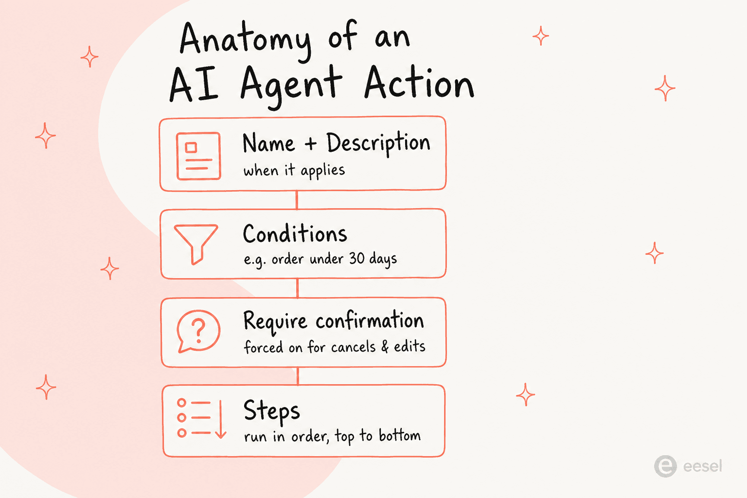 Gorgias AI Agentアクションの4つの部分:名前と説明、条件、確認、順序付けされたステップ