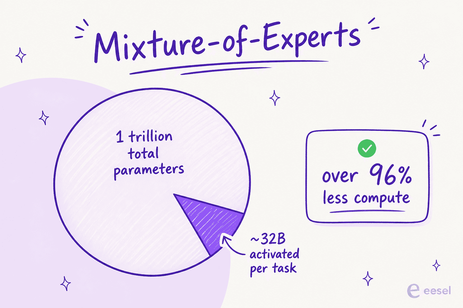 An illustration of Kimi K2.5's Mixture-of-Experts architecture, activating only ~32B of 1 trillion parameters per task.