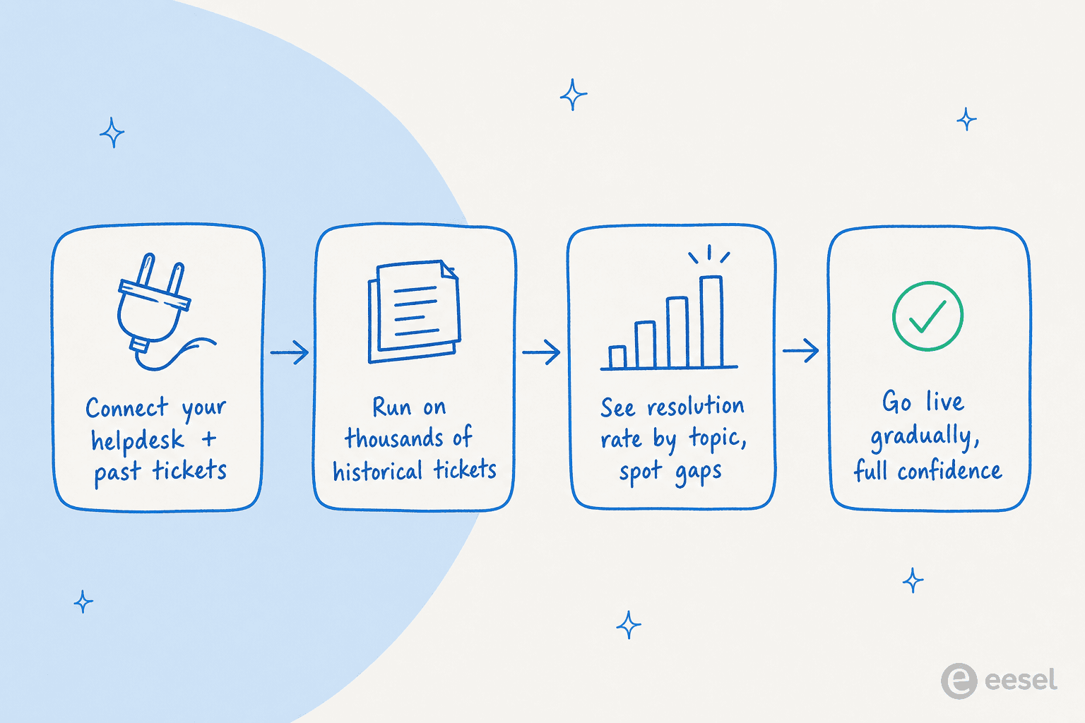 How eesel simulates on your past tickets before going live: connect, run on history, see resolution rate by topic, then go live gradually