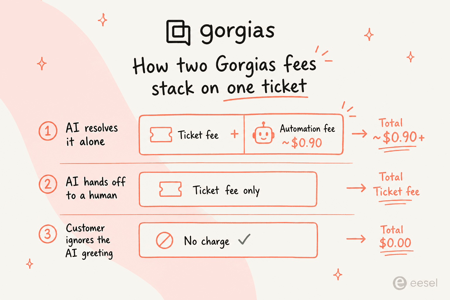 1つのチケットに2つのGorgias料金がどう積み重なるか:AIが単独で解決=チケット料金+約0.90ドルの自動化料金、人間に引き継ぎ=チケット料金のみ、無視されたAIの挨拶=料金なし