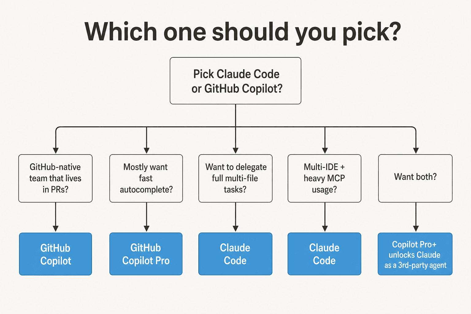 Árbol de decisión que mapea perfiles de equipo a Claude Code o GitHub Copilot