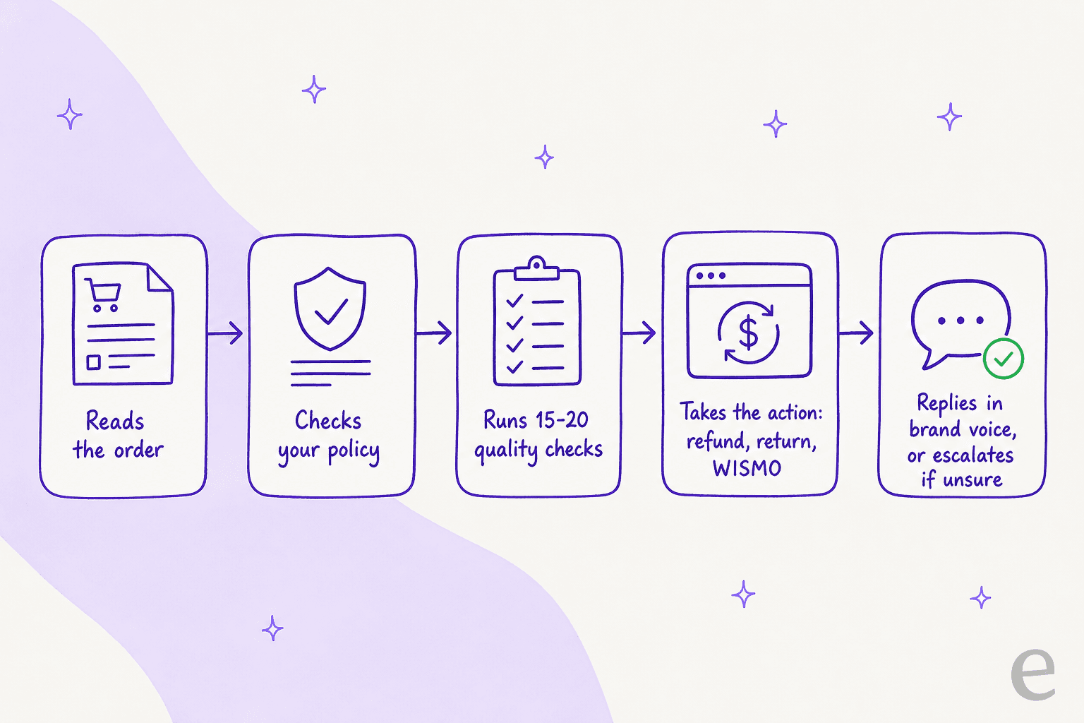 Diagram of how an AI agent resolves an ecommerce ticket: reads the order, checks the policy, runs quality checks, takes the action, then replies or escalates
