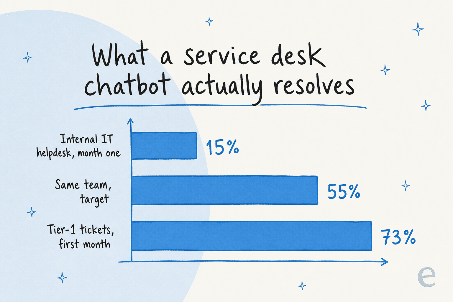 Bar chart of real resolution rates: 15% for an internal IT helpdesk in month one, a 55% target for the same team, and 73% of tier-1 tickets in the first month.