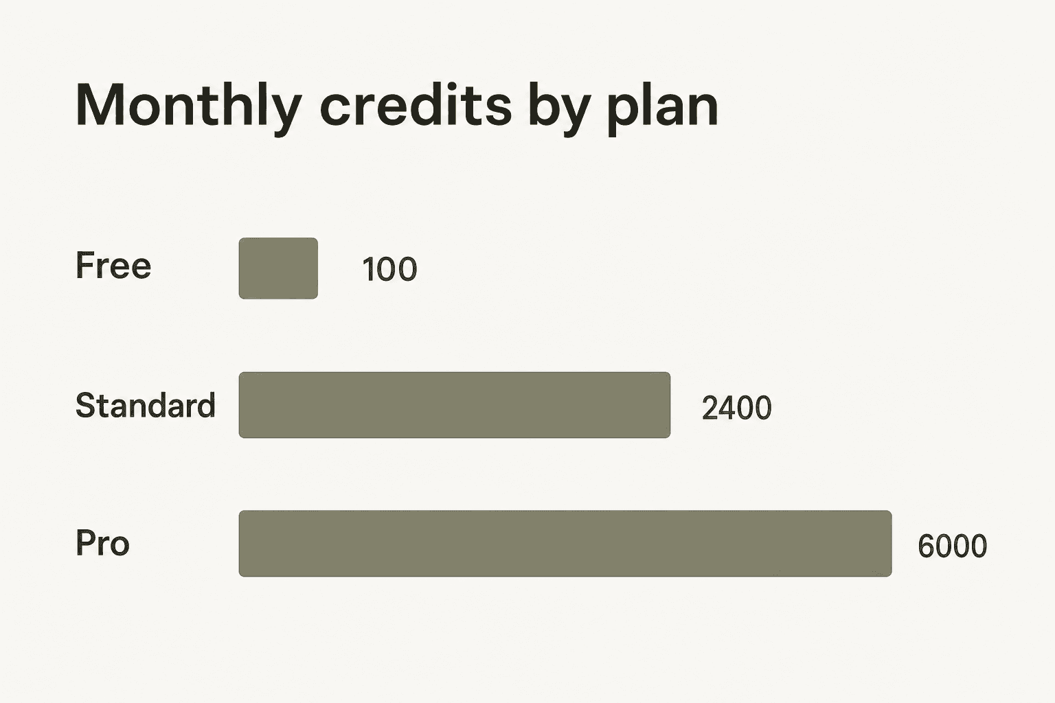 Monatlicher Credit-Vergleich über Udio-Pläne – Free (100), Standard (2.400), Pro (6.000). Standard ist 24-mal so viel wie Free; Pro ist 2,5-mal so viel wie Standard.