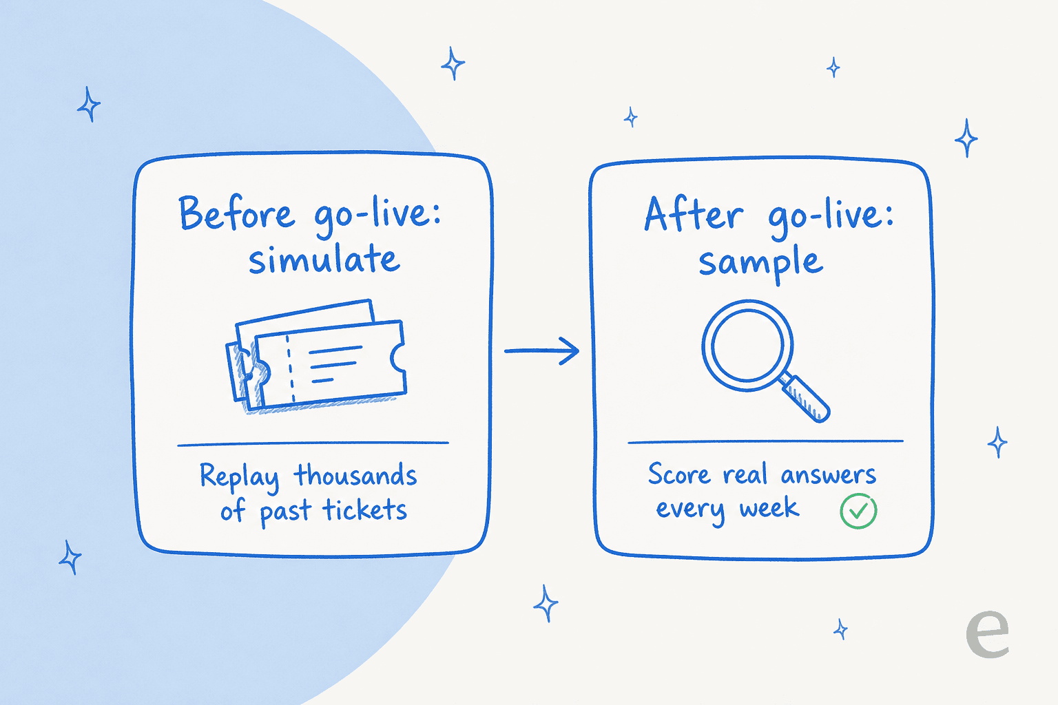 Two stages of AI support quality assurance: simulate against past tickets before go-live, then sample real answers after