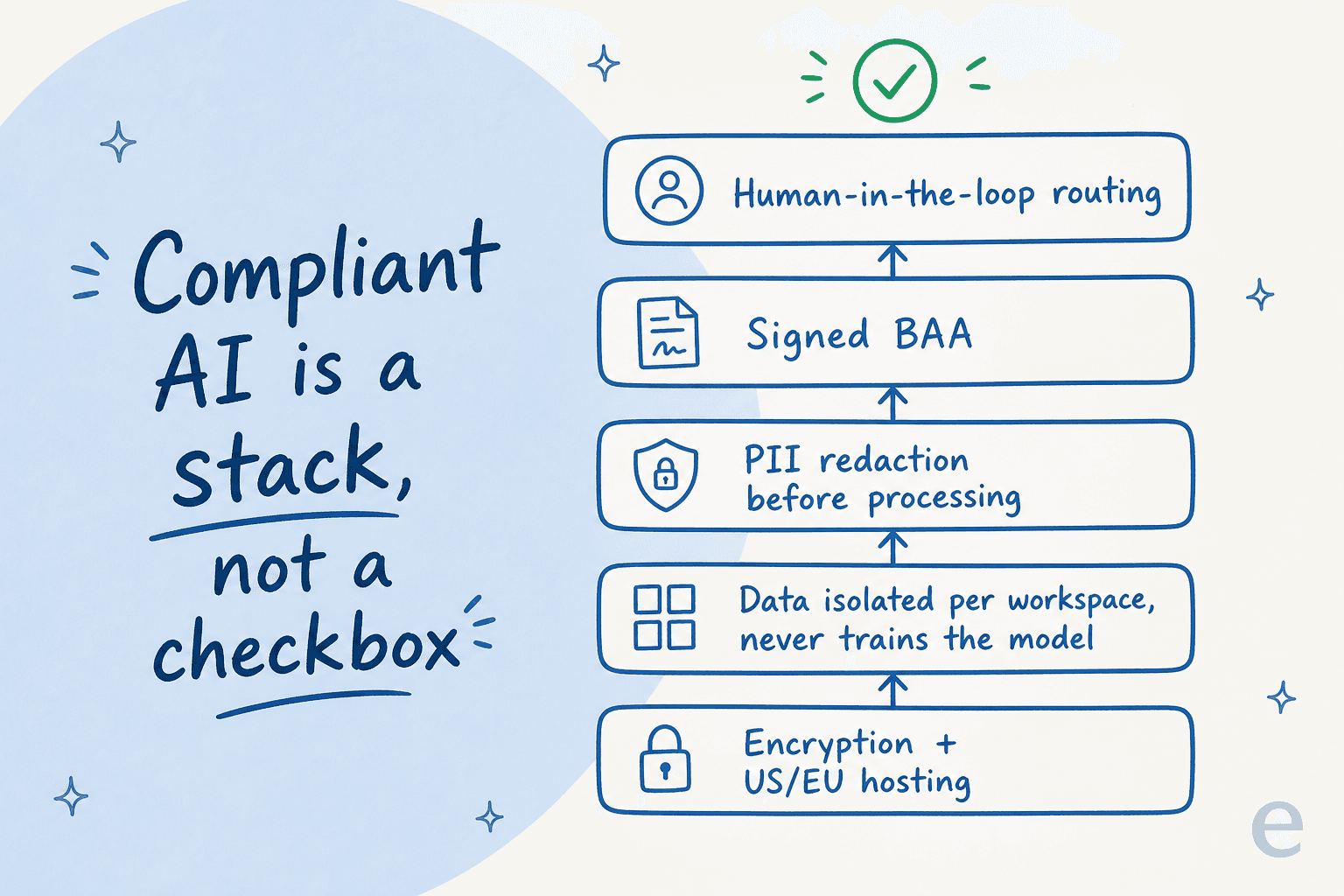 Infographic: compliant AI is a stack of layers, from encryption and hosting up to a signed BAA and human-in-the-loop routing