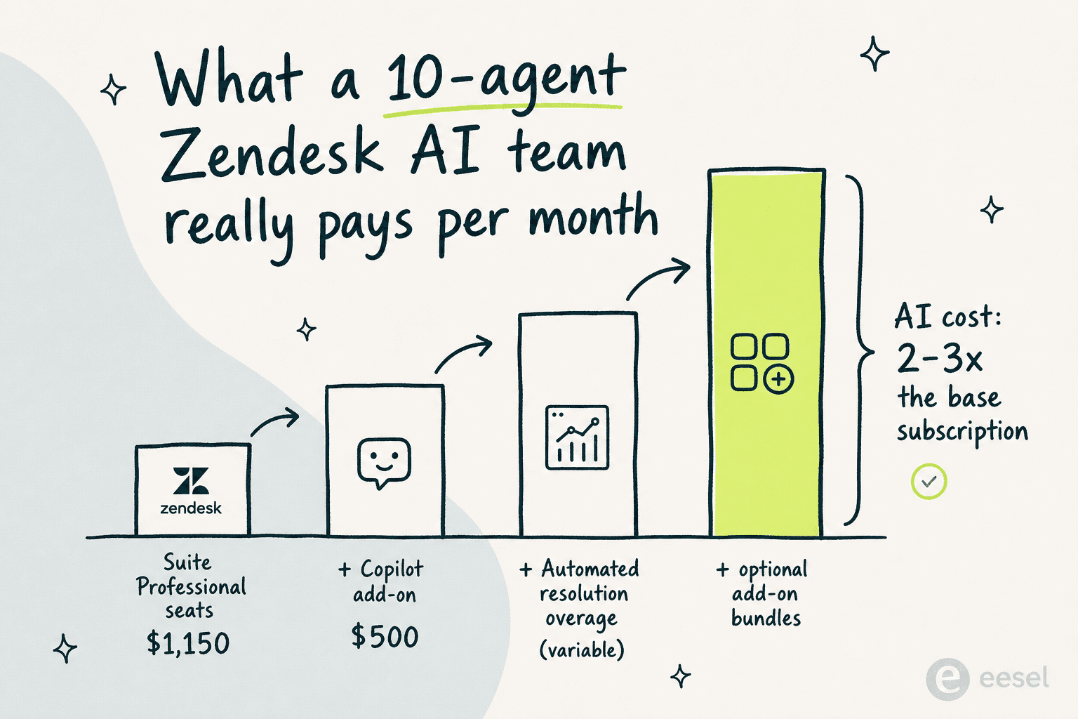 10エージェントのZendesk AIチームのコスト積み上げ:基本シート1,150ドル、Copilotアドオン500ドル、変動的な自動解決超過、オプションバンドル、基本サブスクリプションの2〜3倍に到達