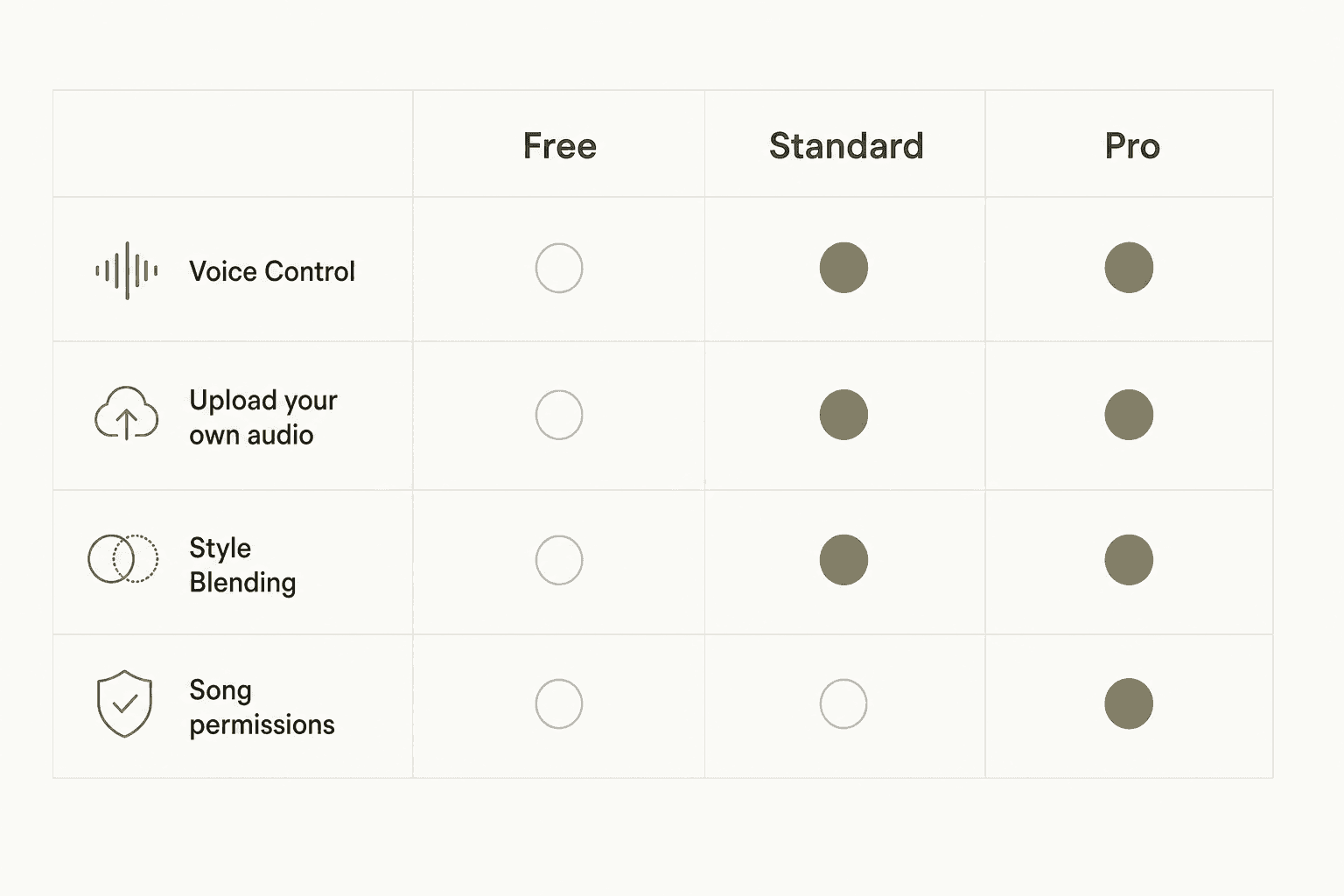 Udio Feature-Schranken: Voice Control, Audio-Upload und Style Blending werden mit Standard freigeschaltet; Song-Berechtigungen nur mit Pro