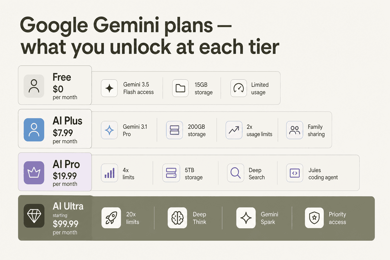 Infografik der Google Gemini-Pläne, die zeigt, was bei jedem Tarif für Free, AI Plus, AI Pro und AI Ultra freigeschaltet wird