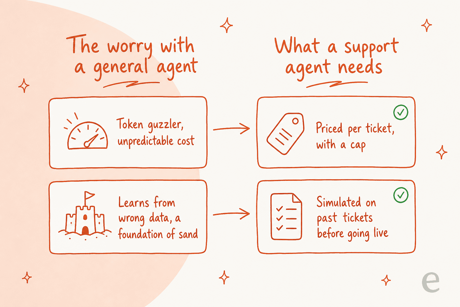 Mapping the two worries about a general agent to what a support agent actually needs: token guzzling maps to per-ticket pricing with a cap; learning from wrong data maps to simulating on past tickets before going live