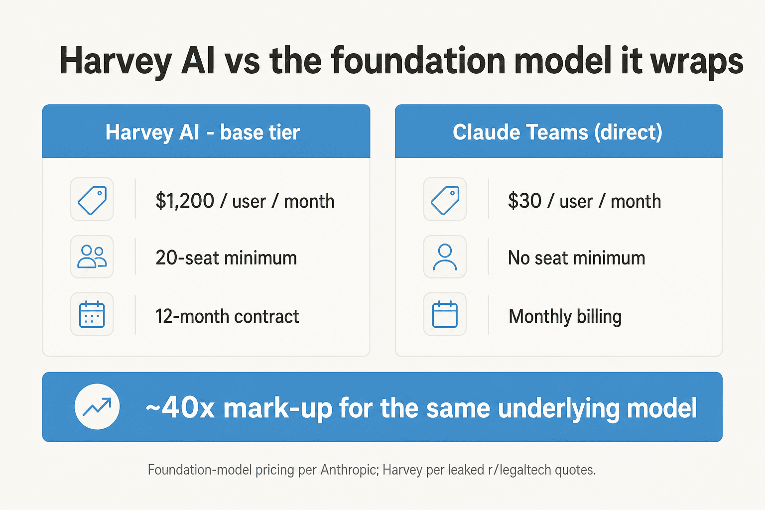 Side-by-side-Vergleich: Harvey AI Basisstufe bei 1.200 $ pro Lizenz mit 20-Lizenz-Minimum und 12-Monats-Vertrag versus Claude Teams bei 30 $ pro Lizenz ohne Minima, überschrieben mit ungefähr 40-fachem Aufschlag für dasselbe zugrunde liegende Modell