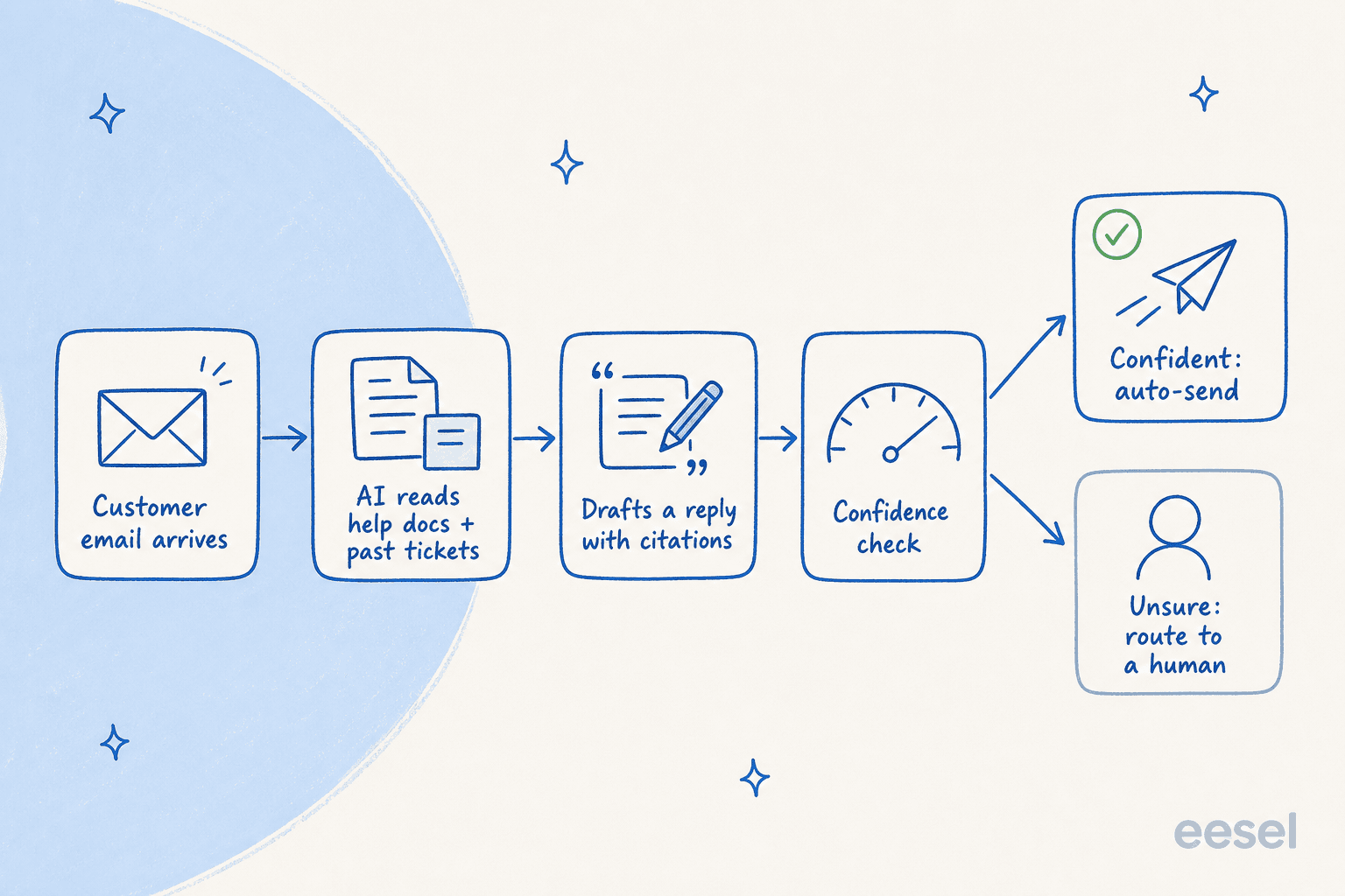 How an AI agent reads, drafts, and decides whether to auto-send a customer email reply