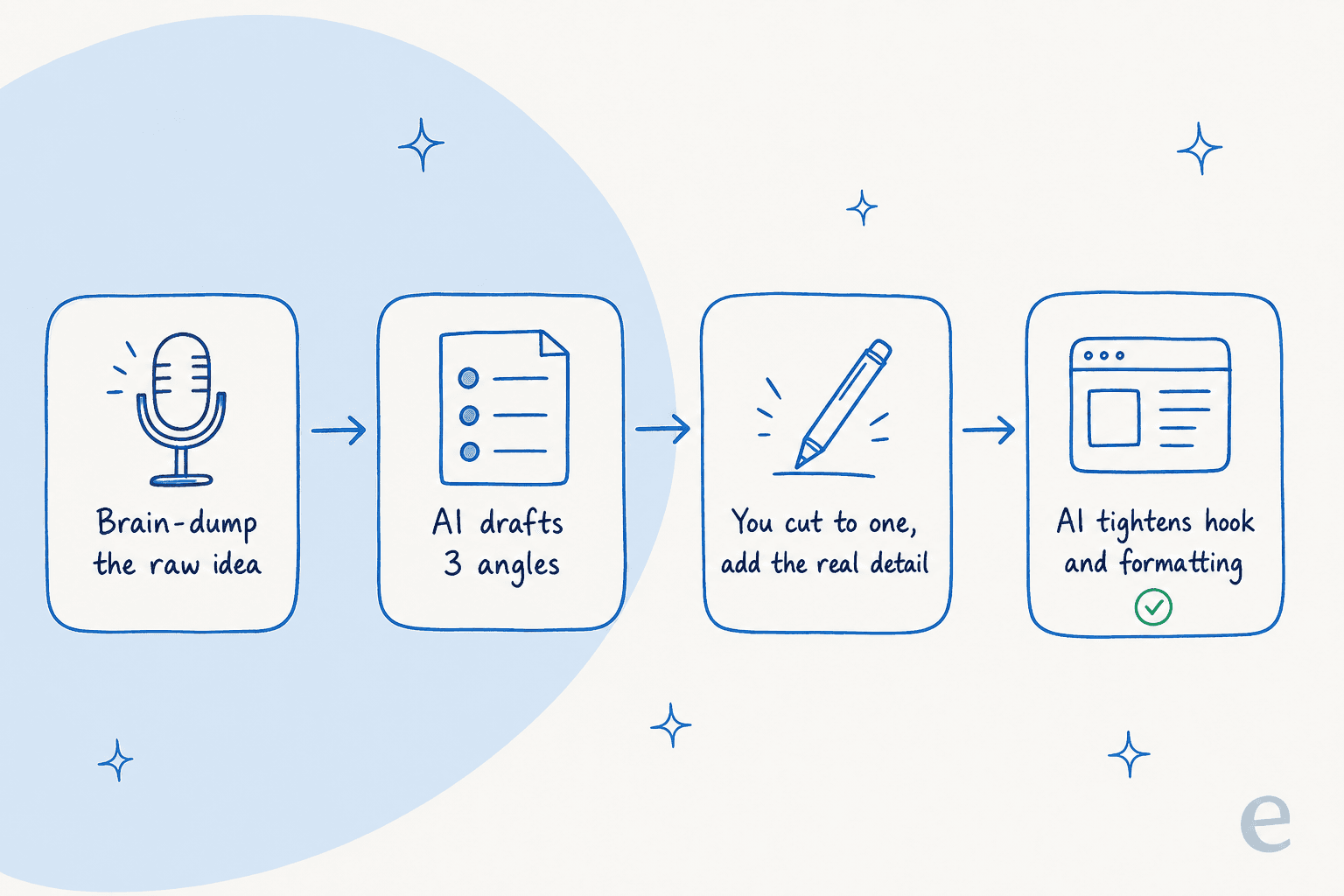 Four-step workflow: brain-dump the raw idea, AI drafts three angles, you cut to one and add the real detail, AI tightens the hook and formatting