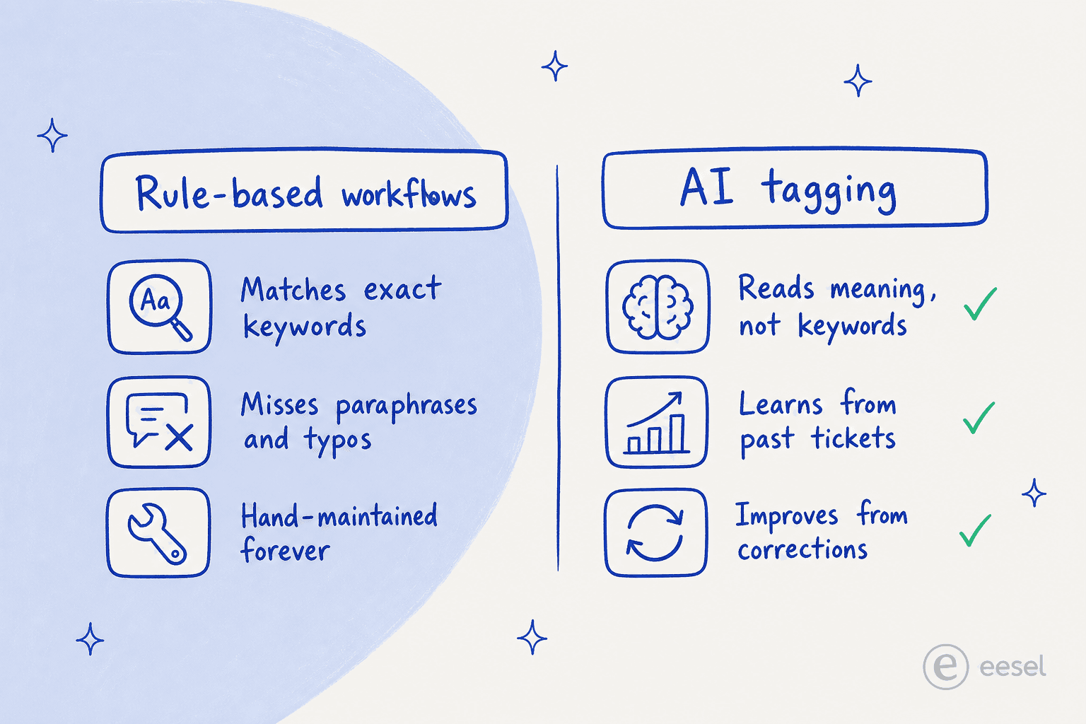Rule-based Workflows match exact keywords; AI tagging reads meaning, learns from past tickets, and improves from corrections