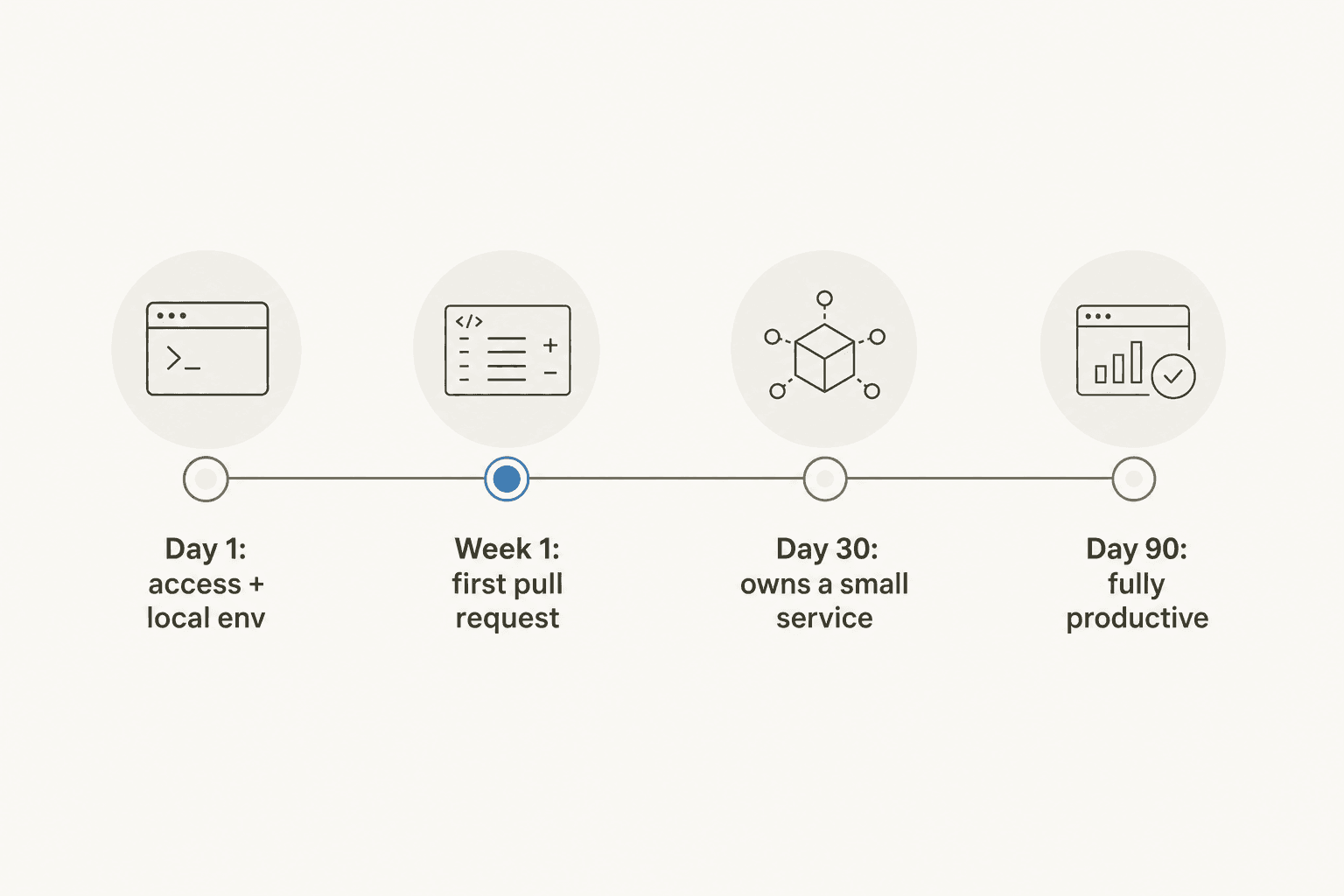 Developer onboarding timeline with four milestones: Day 1 access and local environment, Week 1 first pull request, Day 30 owning a small service, Day 90 fully productive