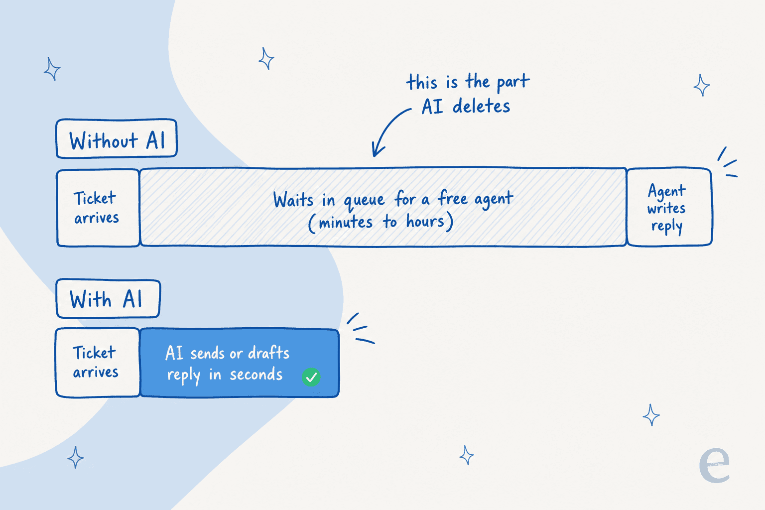 Most of first response time is queue wait, not typing time, which is the part AI removes